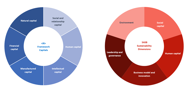 2 donut charts. Blue chart on left shows IR Framework Capitals: Natural capital, Social and relationship capital, Human Capital, Intellectual capital, Manufactured capital, Financial Capital. Red chart on right shows SASB Sustainability Dimensions: Environment, Social capital, Human capital, Business model and innovation, and Leadership and Governance.