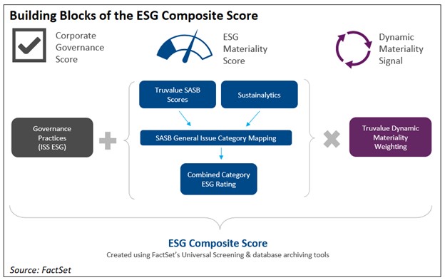 Integrating SASB Standards Into a Dynamic ESG Composite Score